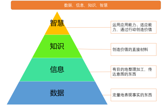 数据，信息，知识，智慧