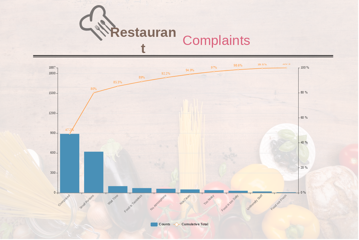 帕累托图模板：餐厅投诉帕累托图（由InfoART的帕累托图标记创建）