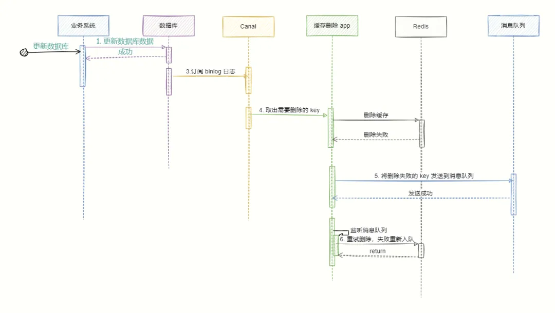 【最全四种方案对比】Redis 与 MySQL 数据一致性问题探讨