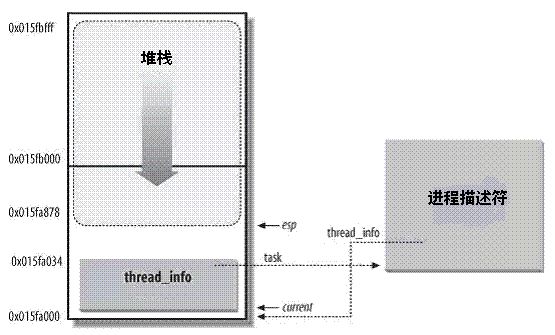 内核栈
