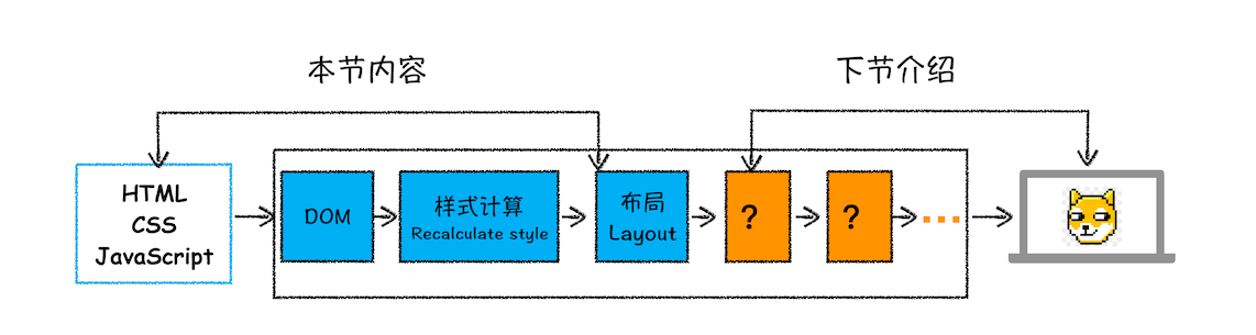 渲染流程（上）：HTML、CSS和JavaScript，是如何变成页面的？