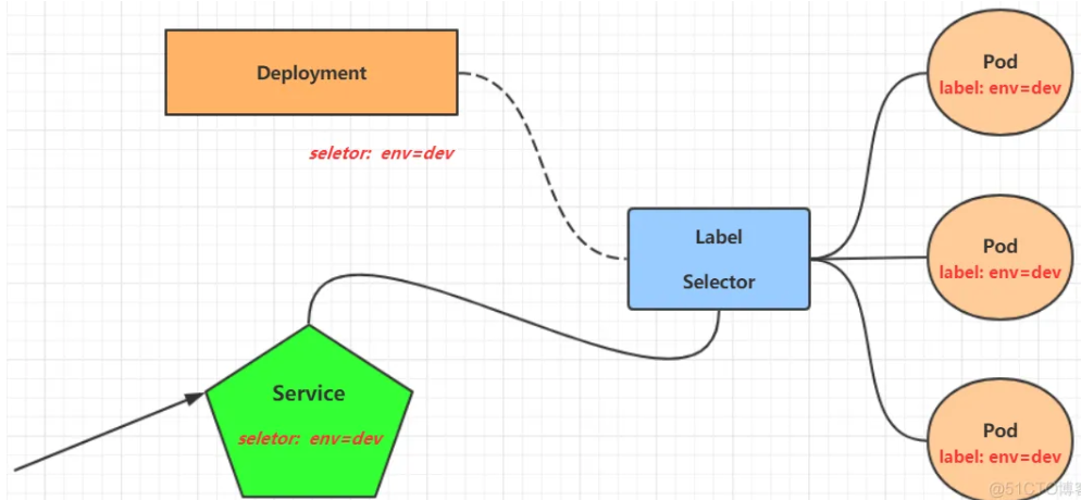 kubernetes简单入门实战