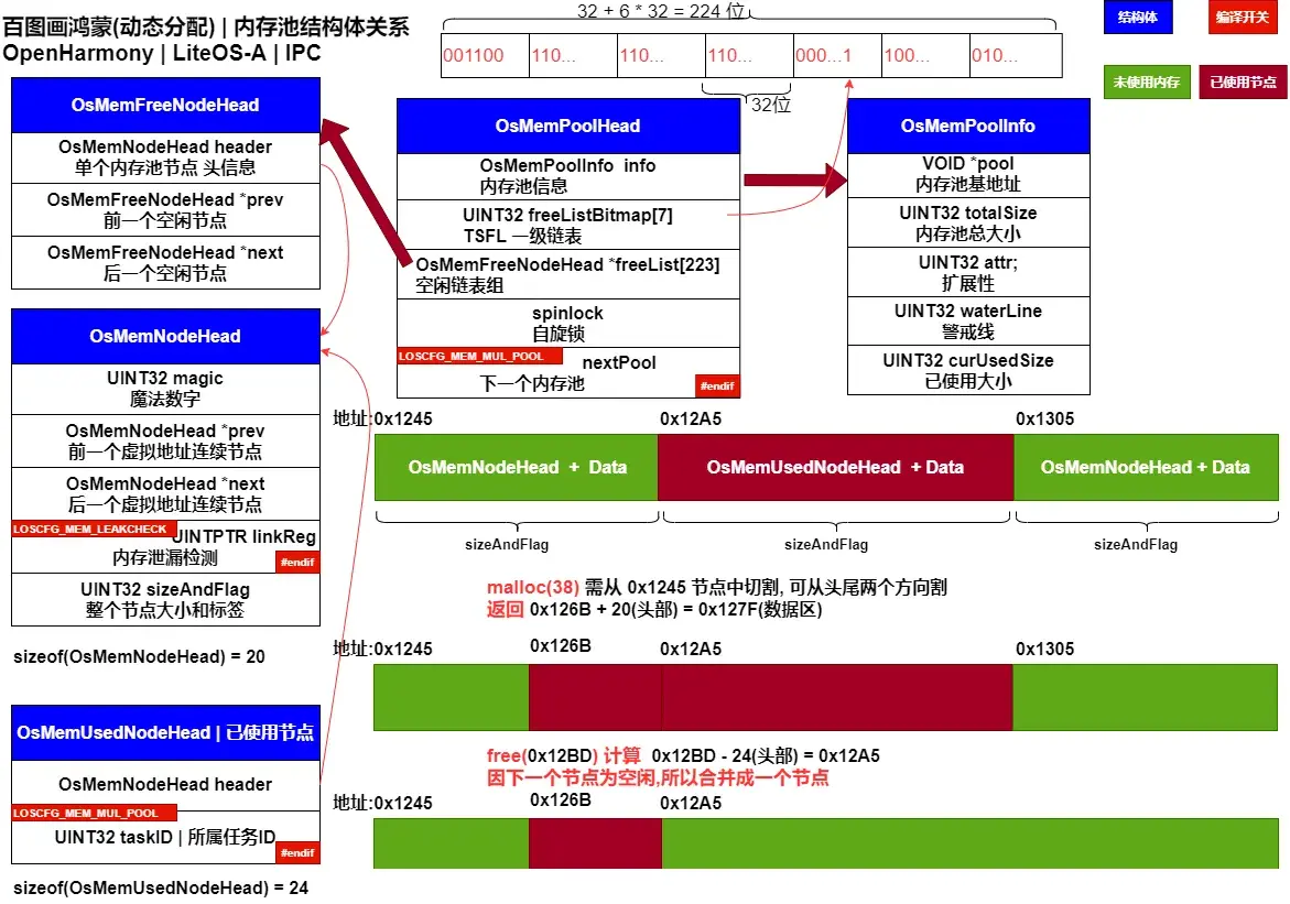 鸿蒙内核源码分析 (内存池管理) | 如何高效切割合并内存块_OpenHarmony