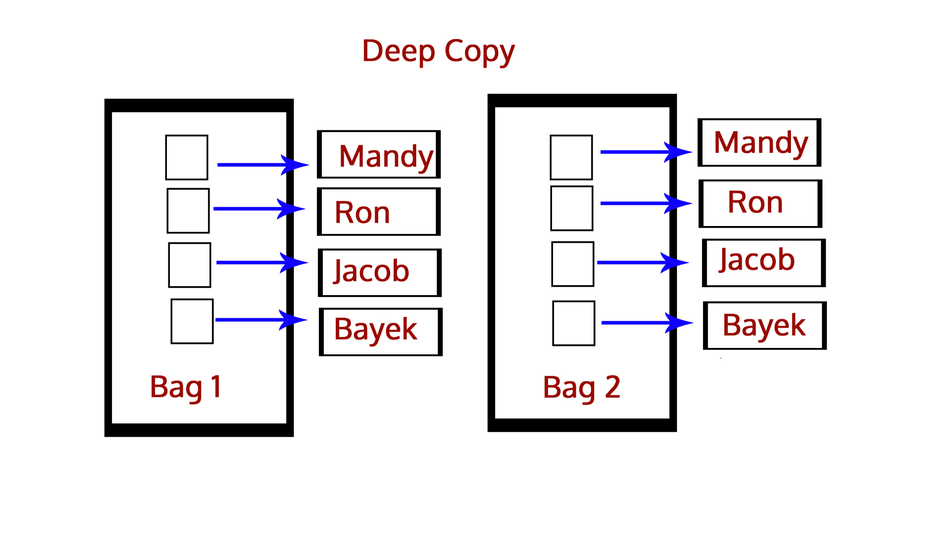 Deep Copy - Python Interview Questions and Answers