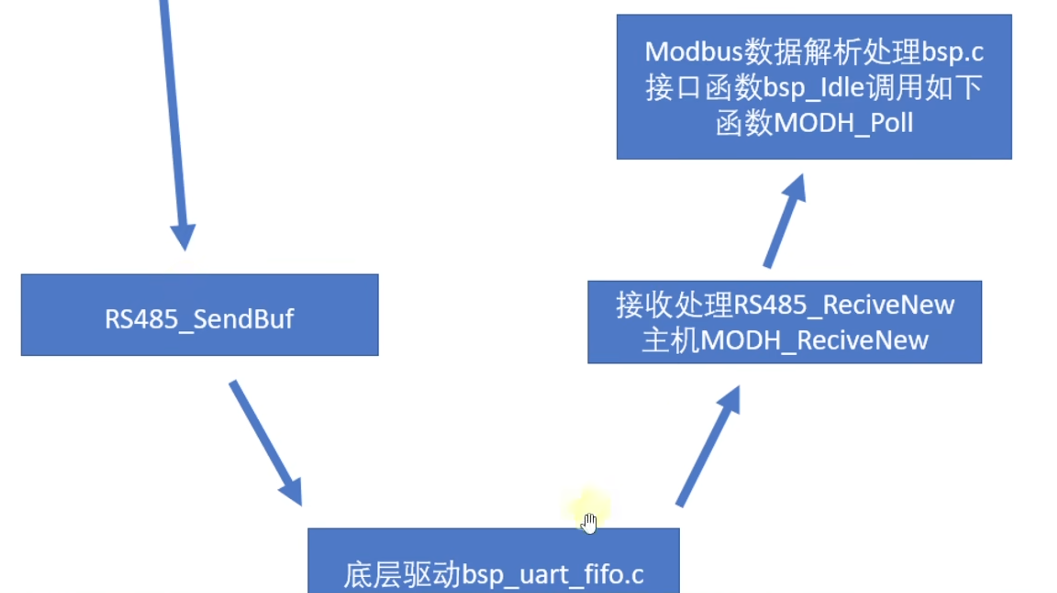 MODBUS总线的学习笔记