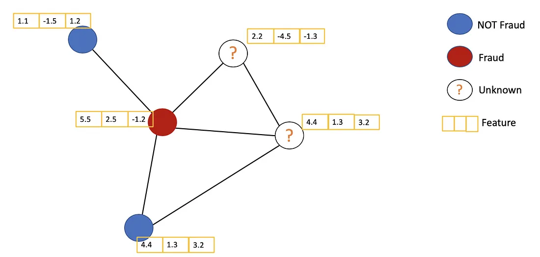 Example of Semi-supervised learning on Graphs. Some nodes don't have labels (unknown nodes).