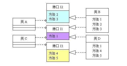 【学习设计模式2】设计模式指导思想—面向对象设计原则