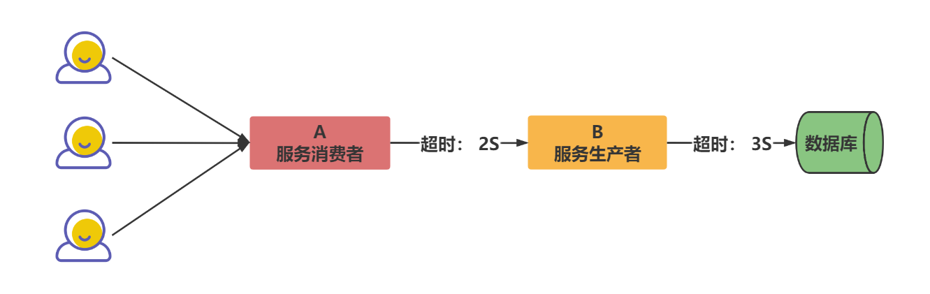 服务接口调用OpenFeign_超时机制