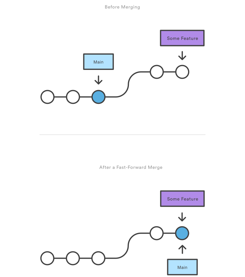 fast-forward merge | atlassian