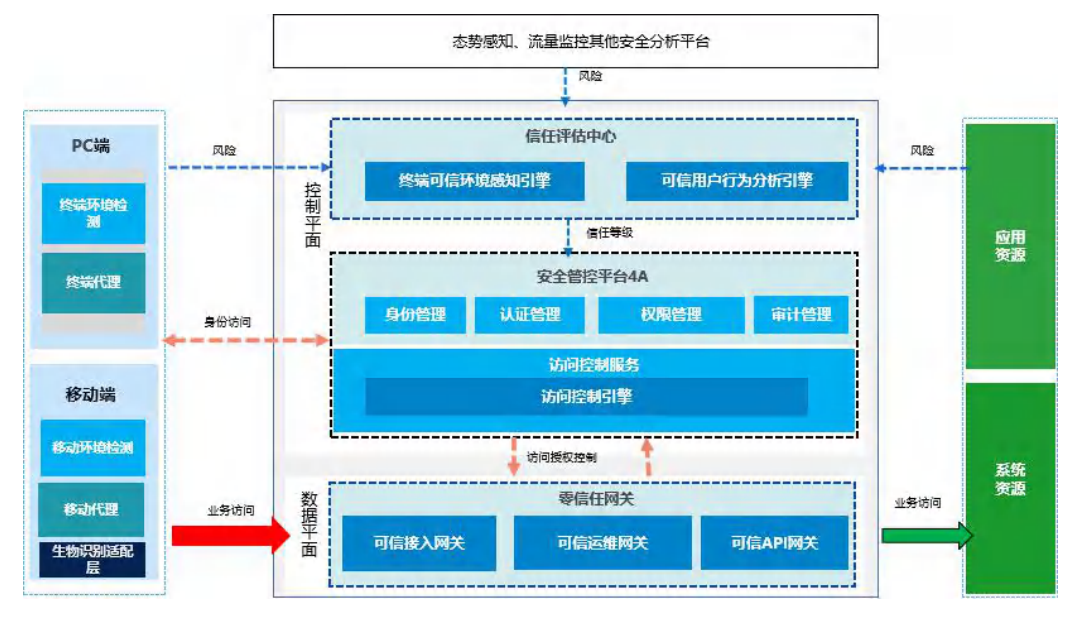 【零信任落地案例】启明星辰中国移动某公司远程办公安全接入方案_启明零信任-CSDN博客