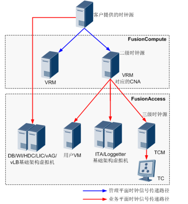 FusionCloud 桌面云时钟同步方案介绍-1277139-4