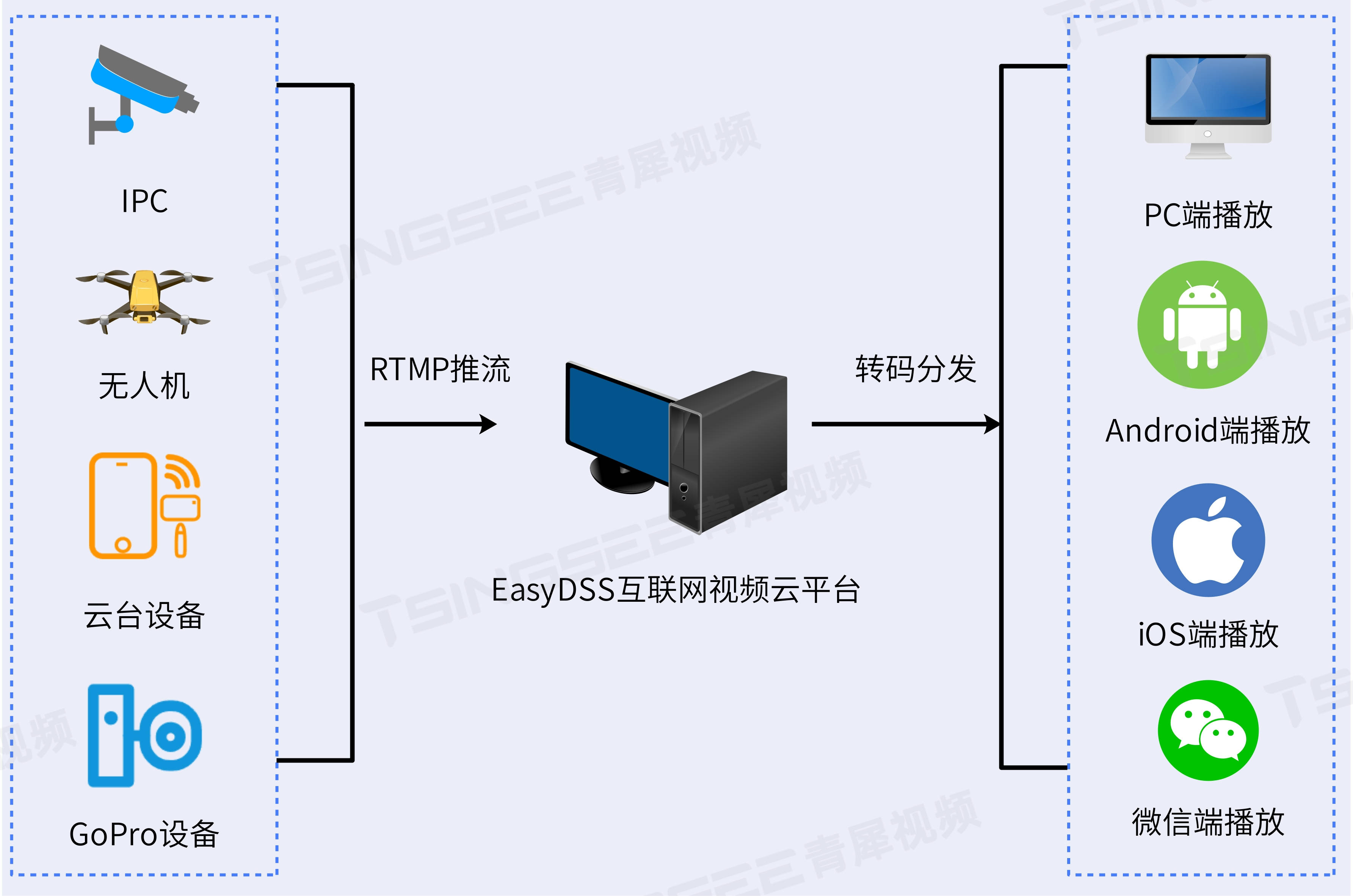 视频推拉流EasyDSS点播平台云端录像播放异常的问题排查与解决