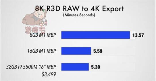 M1版MacBook Pro 8GB和16GB内存设备的对决