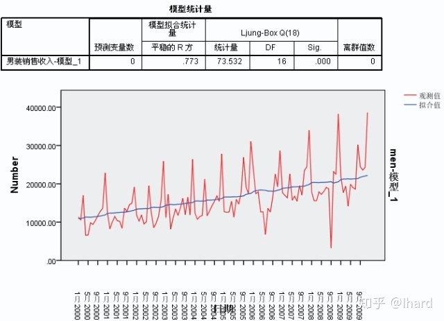 用SPSS怎么预测GDP_怎么把年份 业务量 GDP三者用SPSS做相关与回归分析(2)