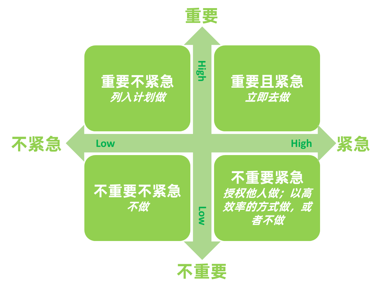 四象限法则_工作报告