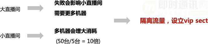 微信团队分享：微信直播聊天室单房间1500万在线的消息架构演进之路_24.png