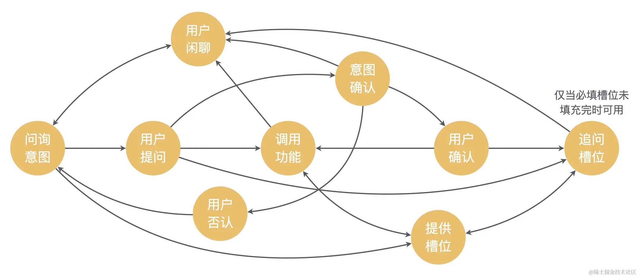 对话流程转移图示例（可能没有覆盖全部场景）