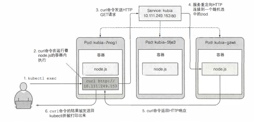 图 5.3 使用 kubectl exec 在一个 pod 中运行 curl 命令.png