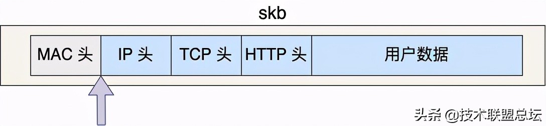 25 张图，一万字，拆解 Linux 网络包发送过程