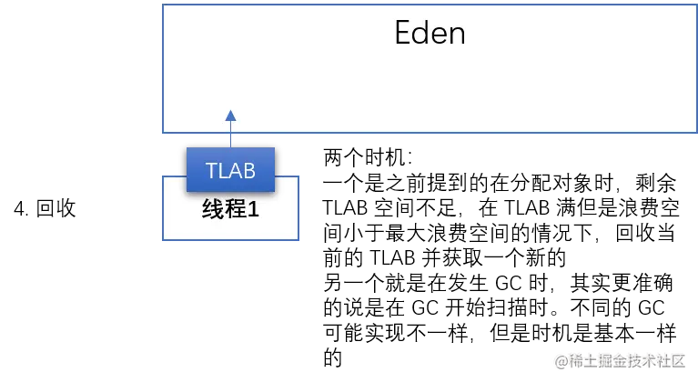 通过 JFR 与日志深入探索 JVM - TLAB 原理详解