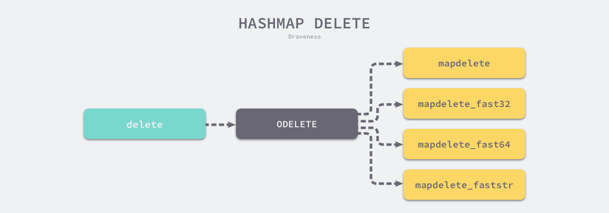 hashmap-delete