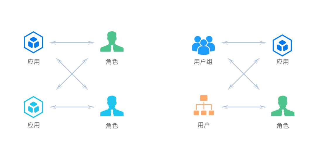 统一应用权限管理平台（UAP）：权限管理散、乱、慢？小问题