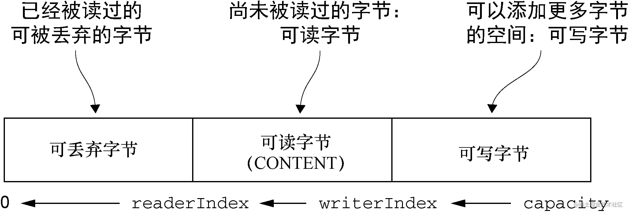 一文快速上手高性能网络框架netty