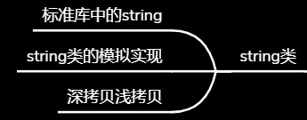 C++ STL主要组件之String总结(第一部分，构造和操作)