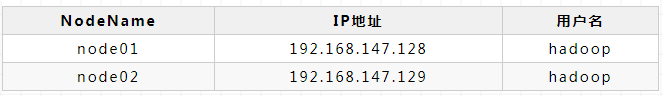 使用两台Centos7系统搭建Hadoop-3.1.4完全分布式集群