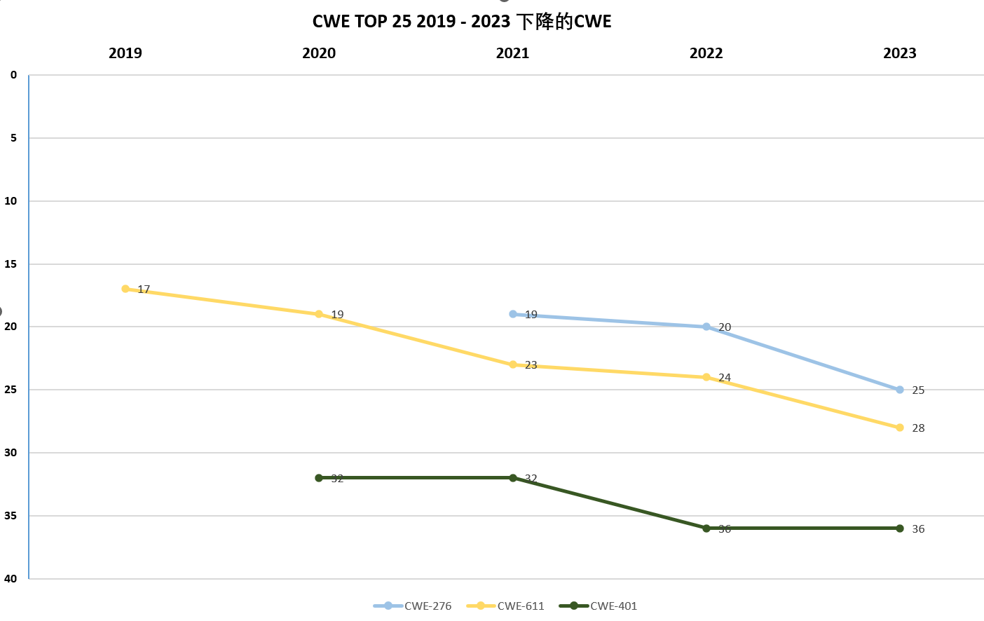 从过去5年CWE TOP 25的数据看软件缺陷的防护_cwe-787-CSDN博客