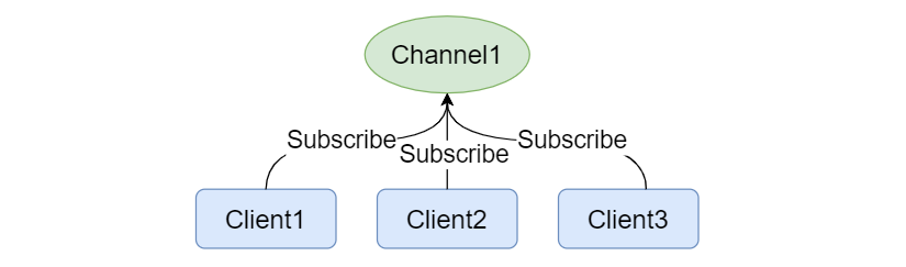 <span style='color:red;'>五</span>、<span style='color:red;'>Redis</span>之发布订阅及事务<span style='color:red;'>管理</span>