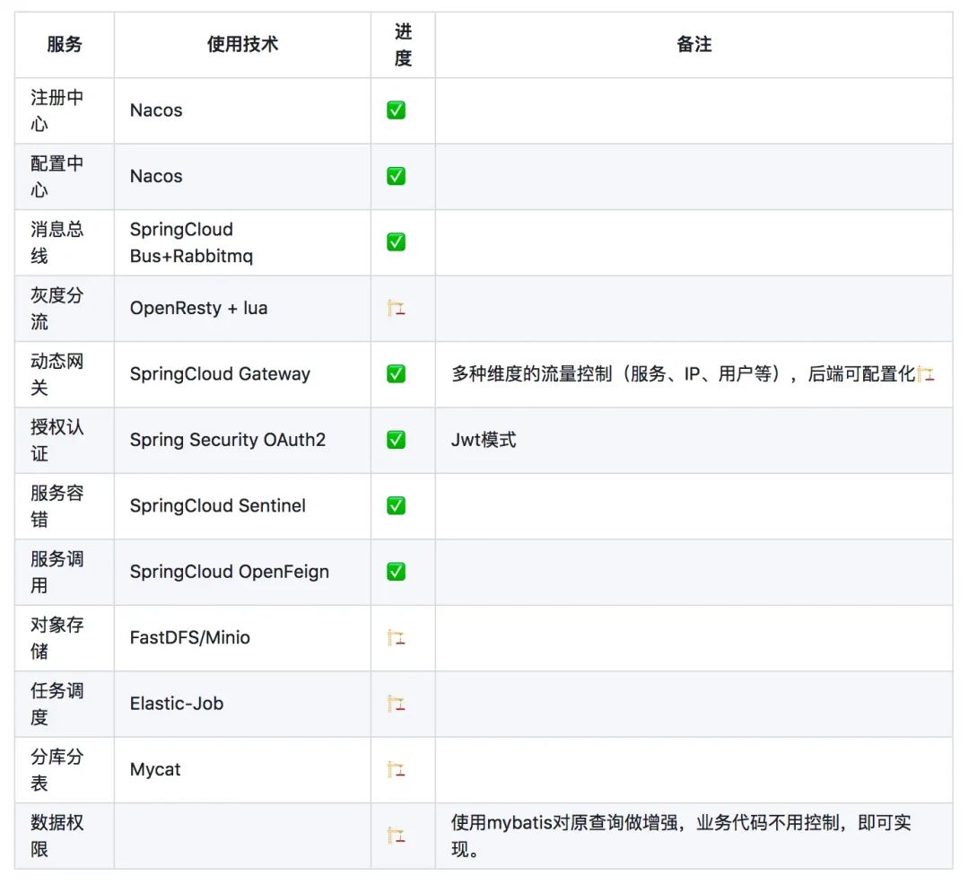 分享几个SpringBoot够经典的项目