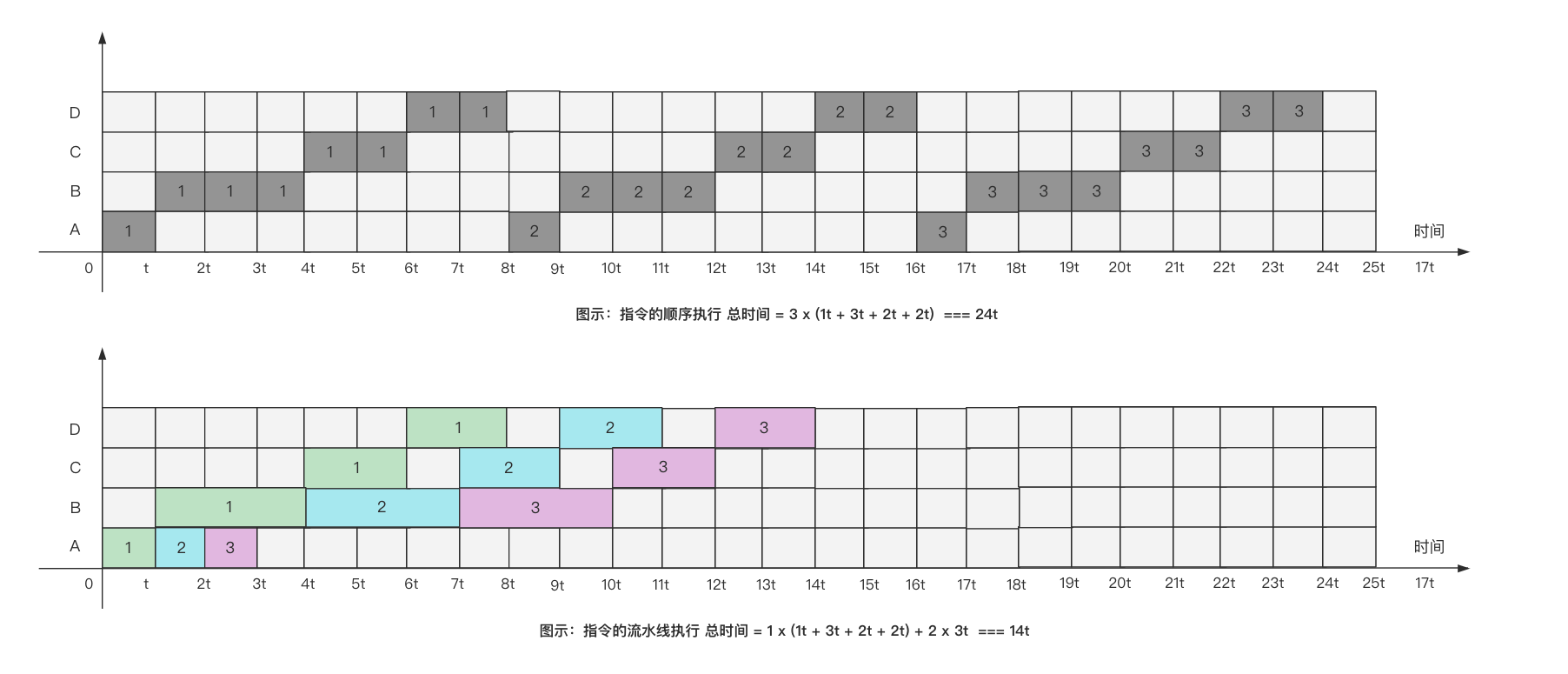 42b609ea8f7ecc6fb2af9840c09ca69e - 计算机系统 流水线技术