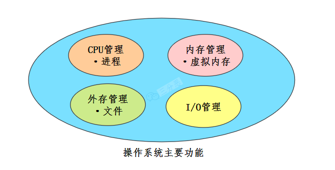 操作系统主要功能