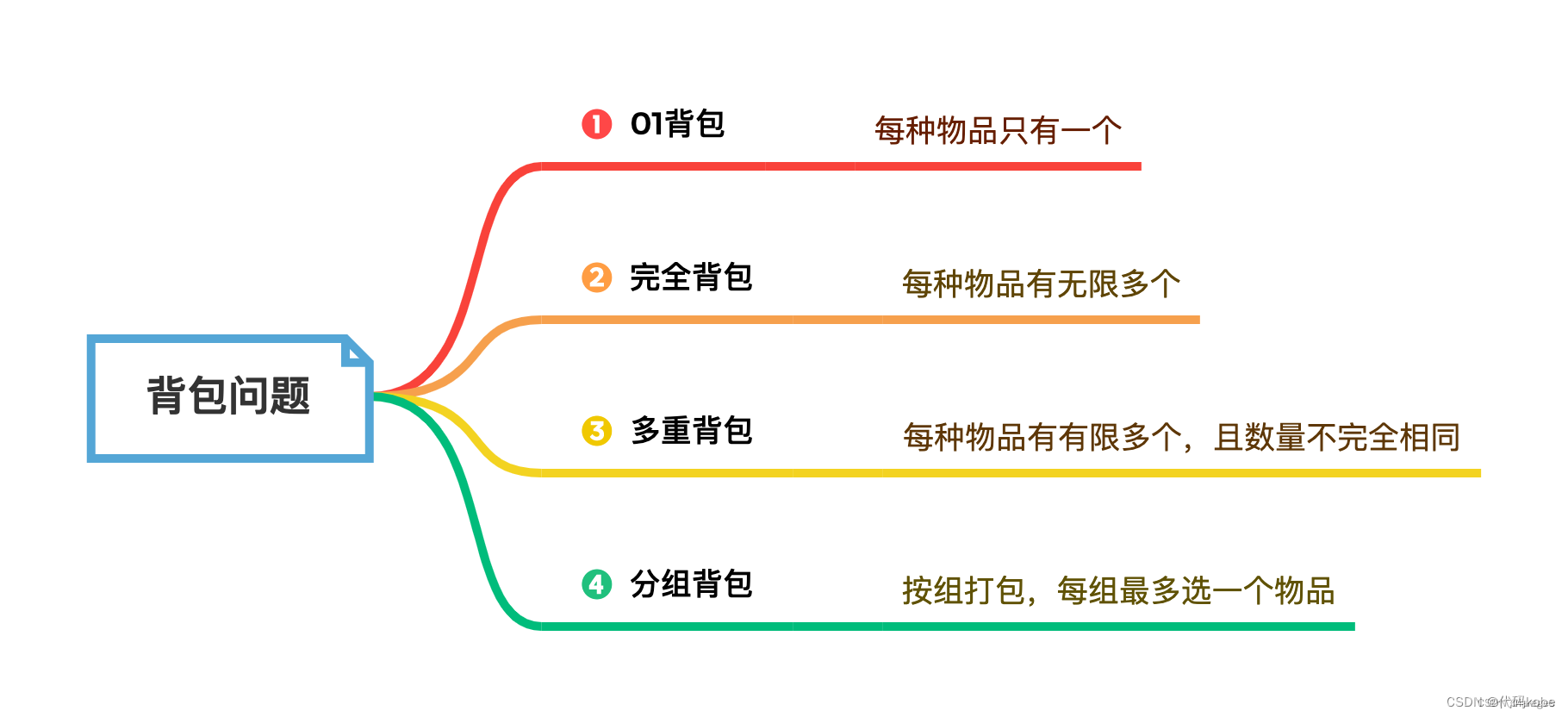 蓝桥杯算法全集之多重背包问题I（动态规划算法）