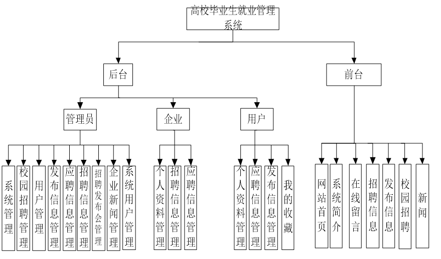 javamysql基于ssm的高校毕业生就业管理系统