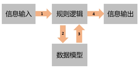 AI智能应用初探索