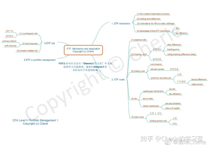 cfaschwesernotes2020pdf2020年cfa二級組合管理複習建議及思維導圖