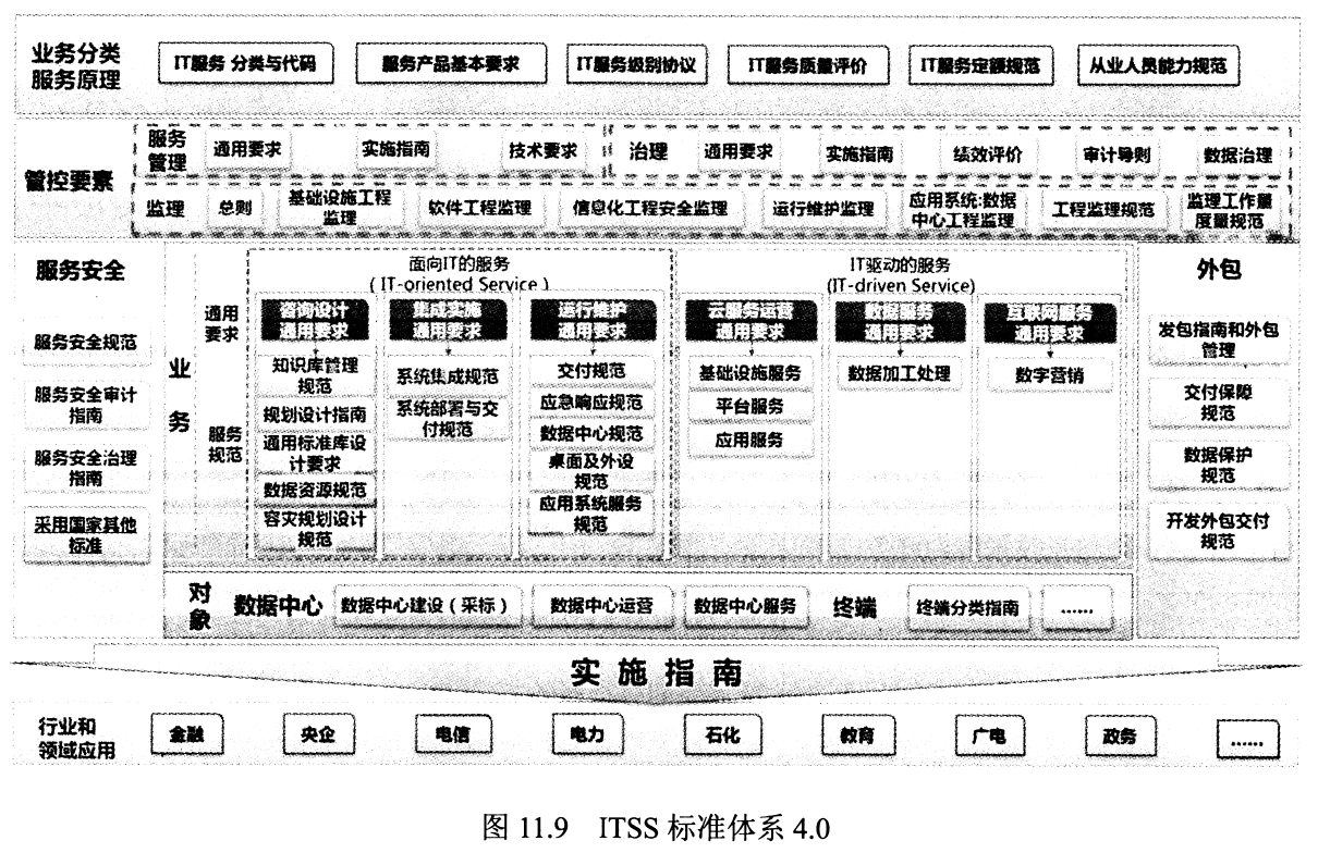 图11.9 ITSS标准体系4.0