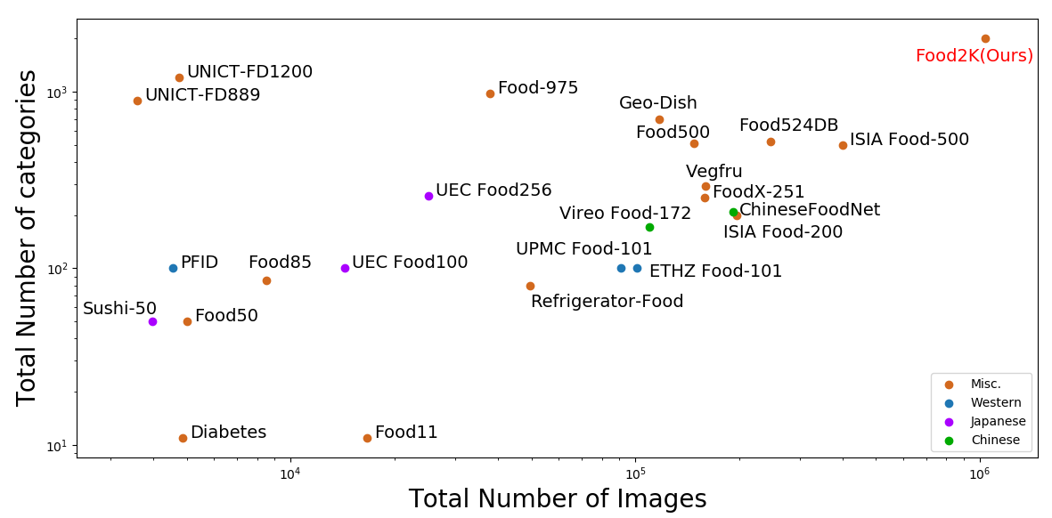 图4 Food2K与其它食品识别数据集图像数量对比