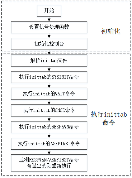 /etc/inittab文件说明