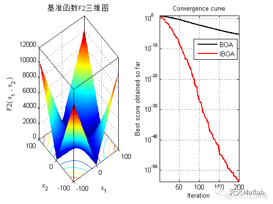 【蝴蝶算法】基于随机惯性权重策略+最优邻域扰动策略+动态转换概率策略的蝴蝶算法求解单目标优化问题附matlab代码IBOA_搜索_02