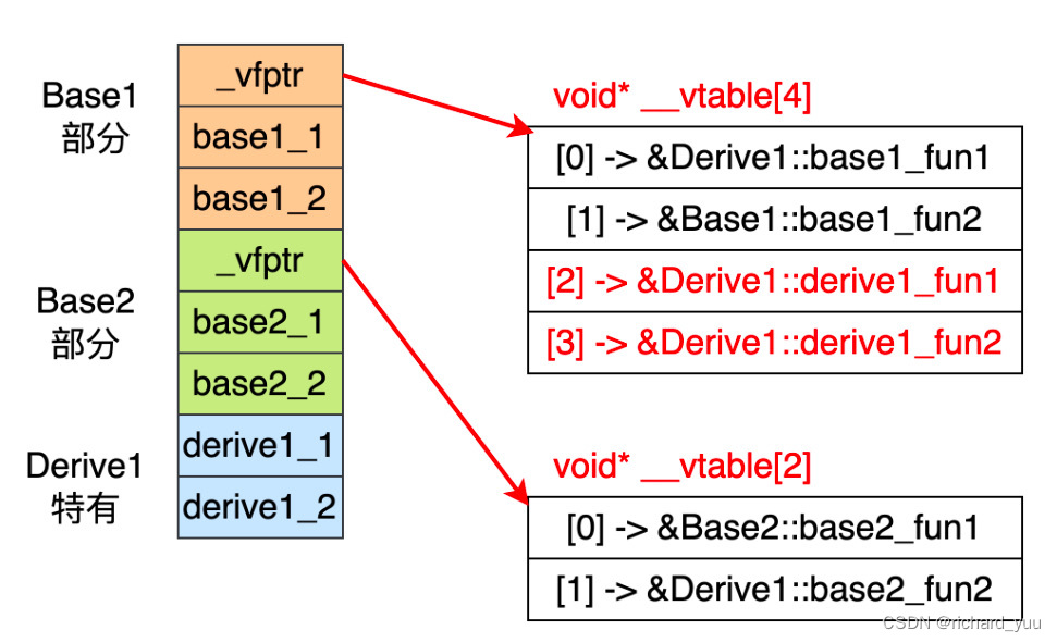 【C++】关于虚函数的理解_ide