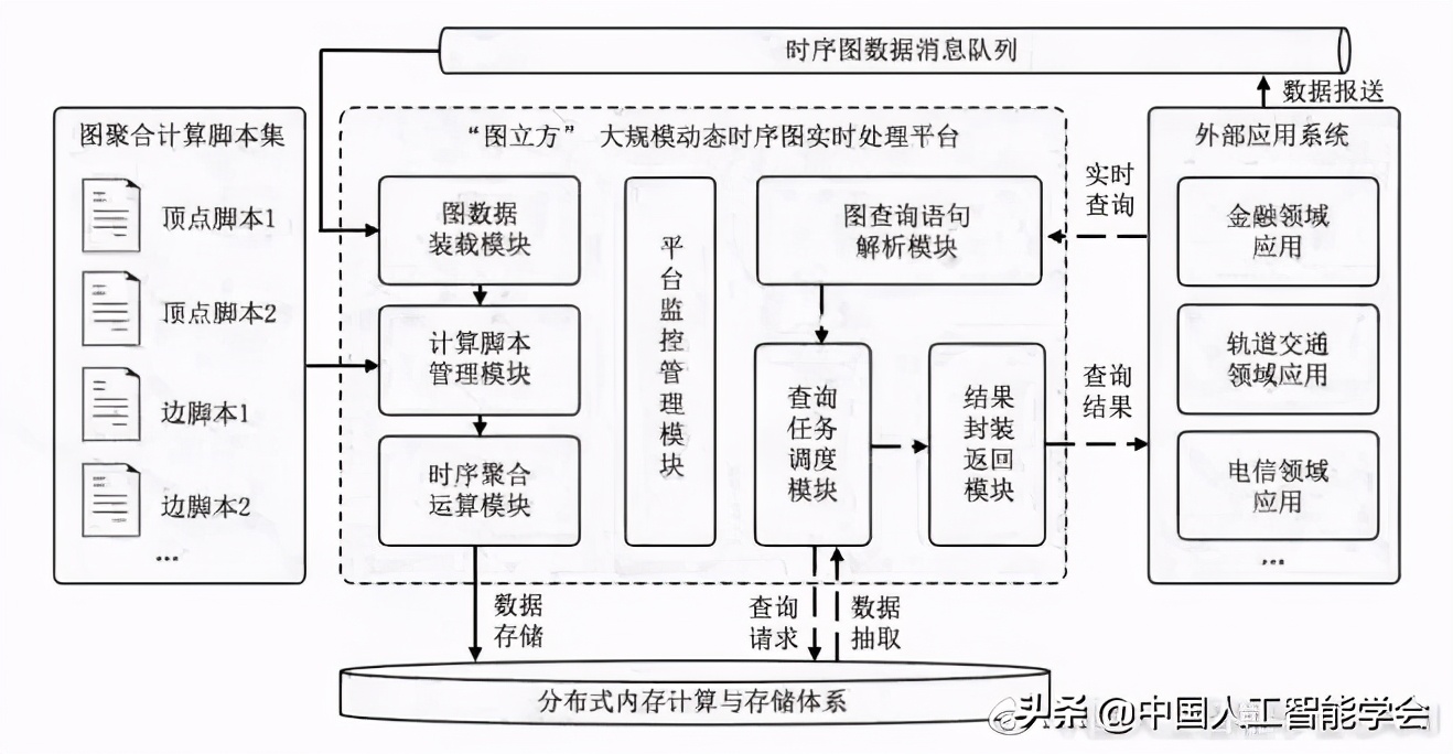 特约专栏丨陈纯院士：大规模动态时序图实时处理技术、平台及应用