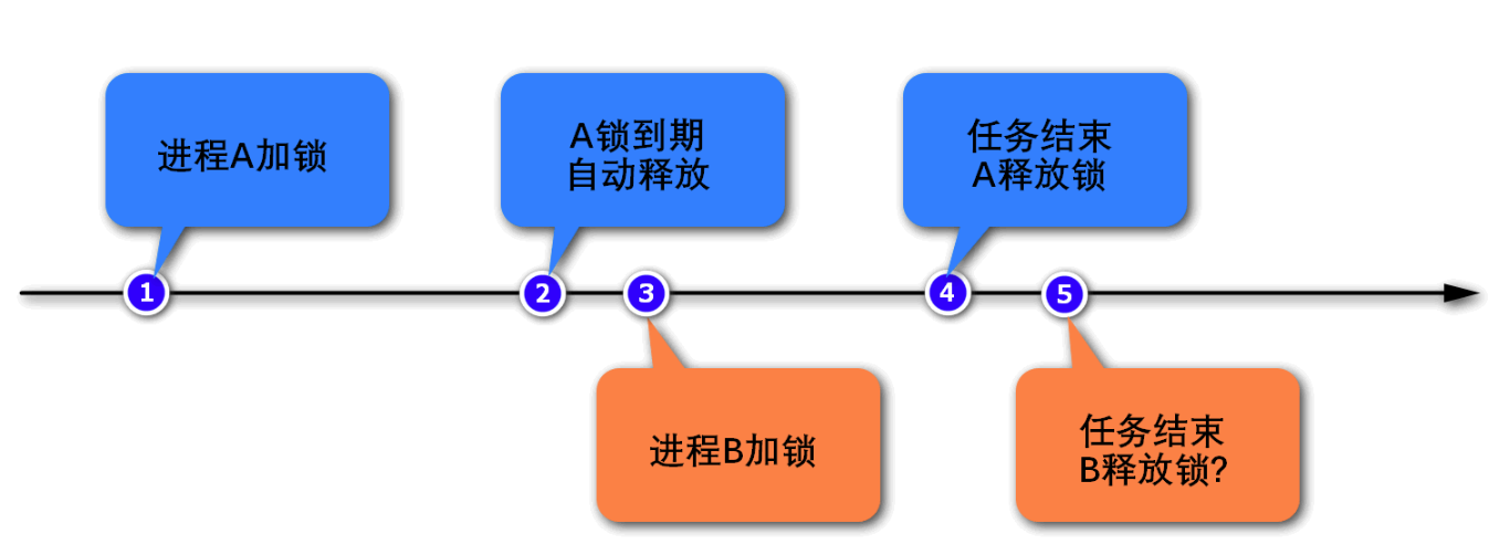 【Redis】如何利用 Redis 实现一个分布式锁？