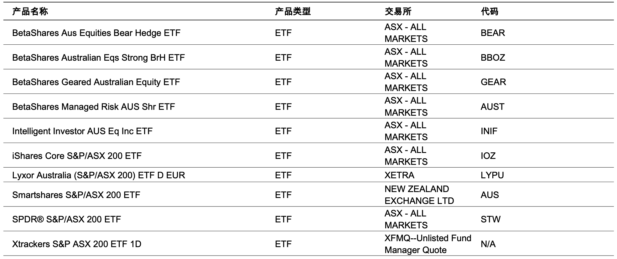 2023年澳大利亚标普ASX200指数研究报告