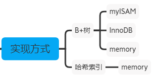 图解Mysql索引原理