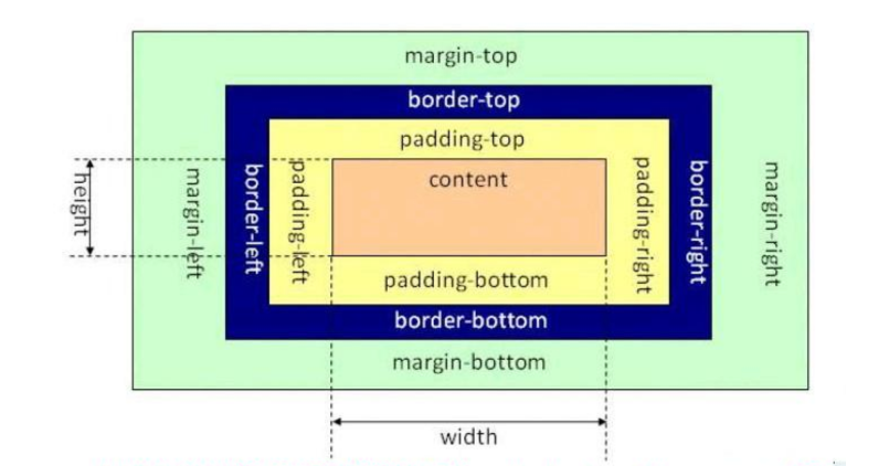 网络应用之css 显示特性