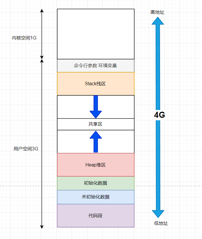 【<span style='color:red;'>Linux</span>】<span style='color:red;'>进程</span><span style='color:red;'>地址</span>空间