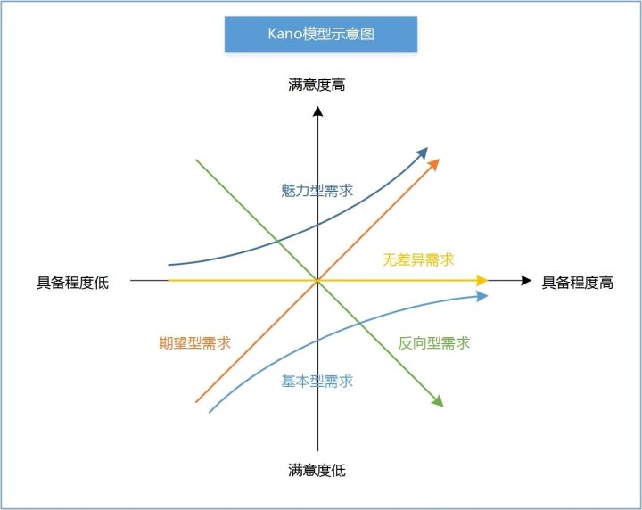 如何获取完整、准确的用户需求：需求排序优先级划分 KANO模型